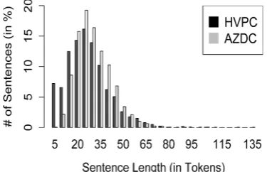 Table 1: Various quantitative parameters of HVPCand AZDC. Unique mentions refer to all (case-sensitive) textually identical disease mentions.