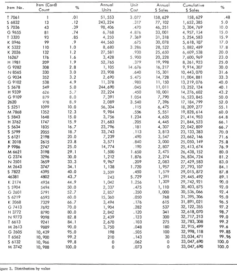 Figure 2. Distribution by value 