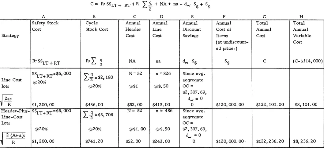 Figure 14. Annual cost to handle all the items in a vendor line. Example illustrates three fixed-interval joint replenishment systems
