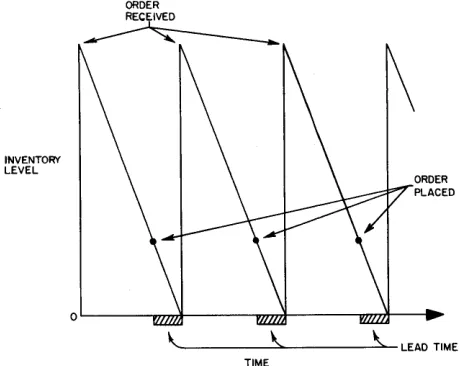 Figure 17. Effect of lead time on order point 