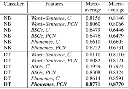 Table 1: Accuracy of DT versus NB: Different fea-ture combinations.