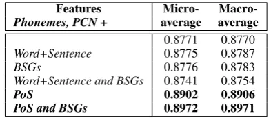 Table 2: Accuracy comparison for DT withPhonemes plus different feature combinations.