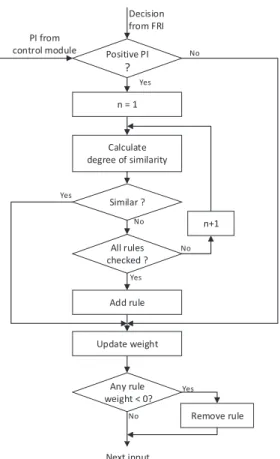 Fig. 2. The rule base revision procedure