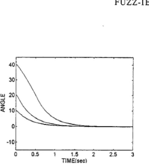 Fig. 4. Slinulation results (m(R,)=3x3 and J(R,)  =  5.3  124) 