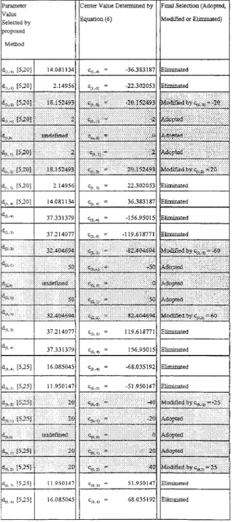 Table 2: Actual error and rule number of the selected fuzzy  system corresponding to each prescribed 