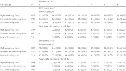 Table 10 Mean values of reproductive performance between the three farm productivity groups of either high prolific or lowprolific sows in consecutive paritiesa,b