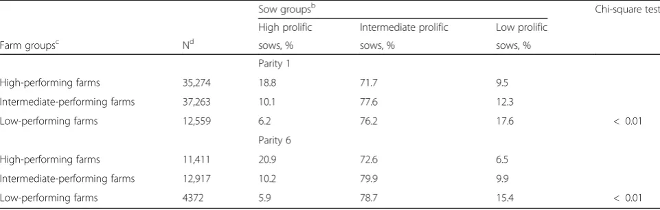 Table 2 By-parity relative frequencies (%) of farm groups in three sow groups categorized by piglets born alive in parity 1a