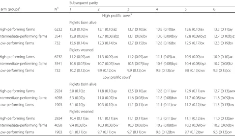 Table 3 Comparisons of reproductive performance of sows during the first parity compared with the subsequent five parities inhigh, intermediate and low-performing farms of either high prolific or low prolific sows 1, 2