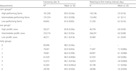 Table 5 Comparisons of farrowing rates (%) between the three sow groups in subsequent parities1