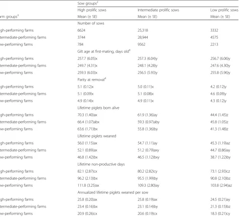 Table 6 Comparisons of reproductive performance between three farm productivity groups and between three sow groupscategorized by piglets born alive in parity 11