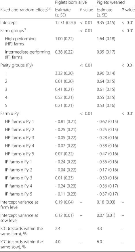Table 7 For high prolific sowsrandom effect variance included in the final linear mixed effectsa, estimates of fixed factors andmodels for number of piglets born alive and for piglets weaned
