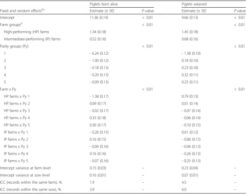 Table 8 For low prolific sowsa, estimates of fixed factors and random effect variance included in the final linear mixed effectsmodels for number of piglets born alive and for piglets weaned