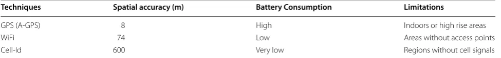 Table 1 The strengths and limitations for each of these sensors [28]