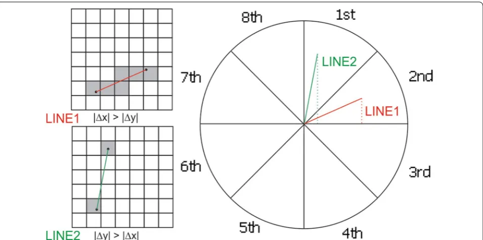 Fig. 2 Creation of the path that connecting adjacent positioning points to form activity route