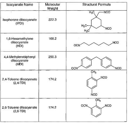 Table 2.1 Structural information for common industrial diisocyanate monomers