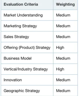 Table 2. Completeness of Vision Evaluation Criteria Evaluation Criteria Weighting