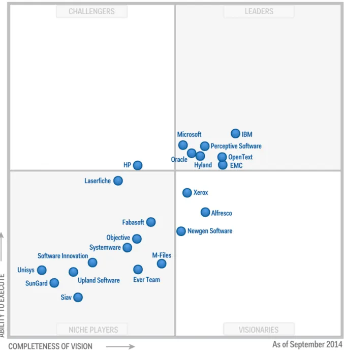 Figure 1. Magic Quadrant for Enterprise Content Management