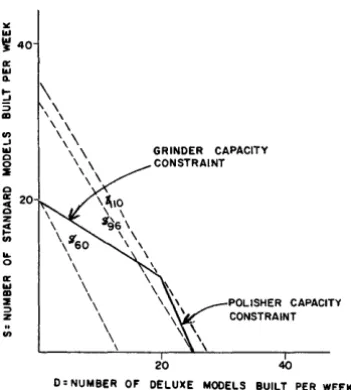 Figure 8. The constraints and the $216 profit line when the 