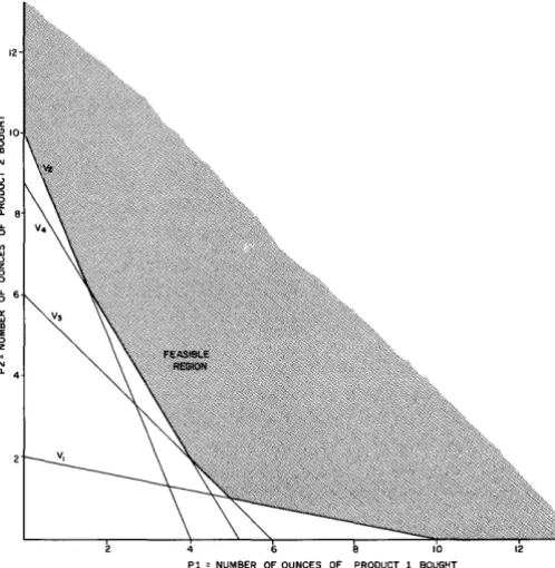 Figure 12. Graph of the feed additive constraints and the total cost lines for 12¢, 19¢, 30¢ and 4O¢ 