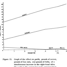 Figure 13. Graph of the effect on profit, pounds of screws, pounds of hex nuts, and pounds of bolts, of a simultaneous increase in the right-hand sides