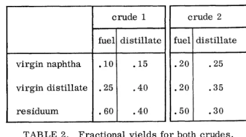 TABLE 2. operating Fractional yields for both crudes, the pipe still for maximum fuel or maximum distillate 
