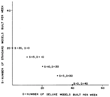 Figure 1. Five points that satisfy the equation 4S + 2D :::; 80 