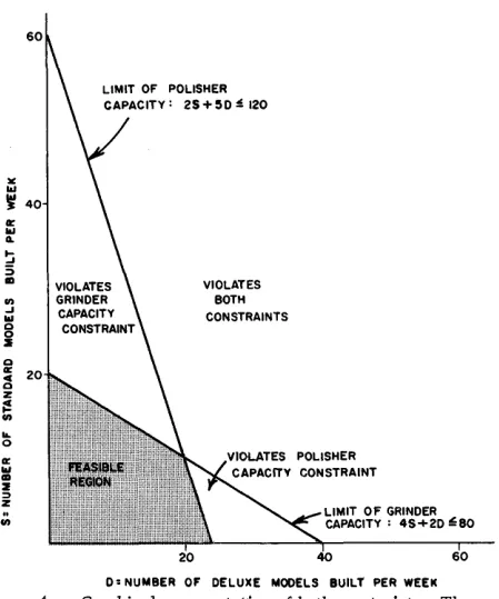 Figure 3. Graphical representation of the inequality 4S + 2D ~ 80. 