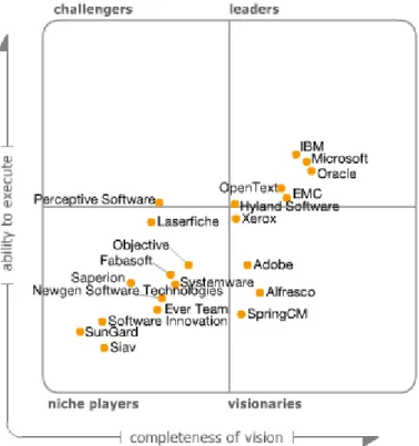 Figure 1. Magic Quadrant for Enterprise Content Management 