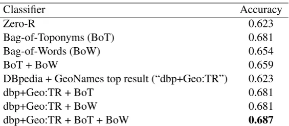 Table 2: Accuracy for classiﬁers based on the method of Willett et al. (2012) when trained and tested onclimate type labels.