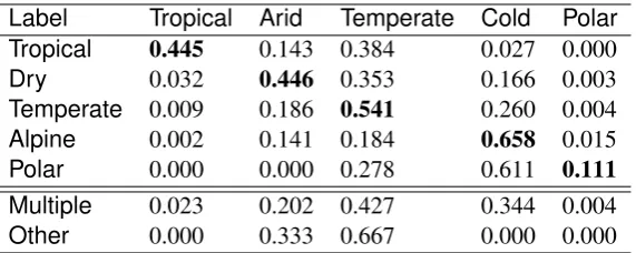 Table 4: Toponym mapping of resolved climate from the K¨oppen-Geiger climate map to the correspond-ing abstract’s gold standard climate label.