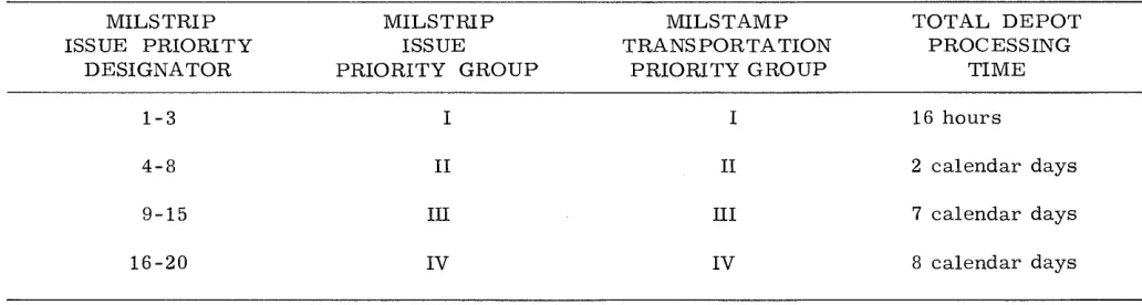 Figure 2 Allowable Depot Processing Time 