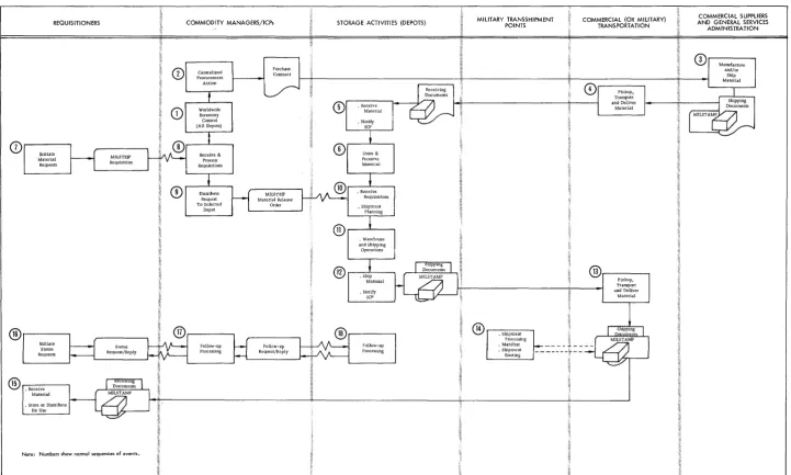 Figure 1 Department of Defense Logistics Network, Simplified Schematic 