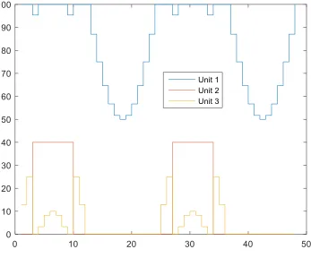 Fig. 2. Output power of the generation units 