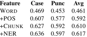 Figure 1: Effect of adding training data. Left toright, each point represents the cumulative addi-tion of training data
