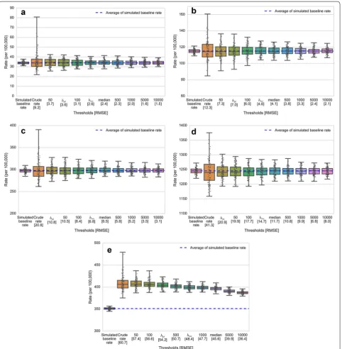 Fig. 5 The distribution of estimated state rates of each threshold from 100 repetitions: 64 years; a Aged 35 to 44 years; b Aged 45 to 54 years; c Aged 55 to d Aged 65 years and older; e Aged 35 years and older