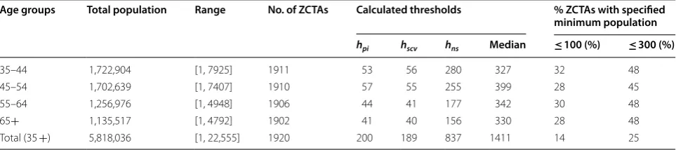 Table 3 Descriptive results and calculated thresholds stratified by age group
