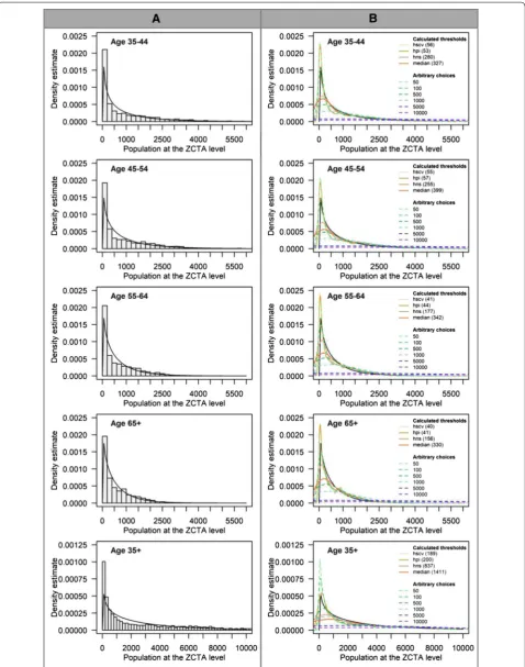 Fig. 4 Density curves overlaid on population distribution (age > 35; ZCTA level). Column A describes the gamma distribution
