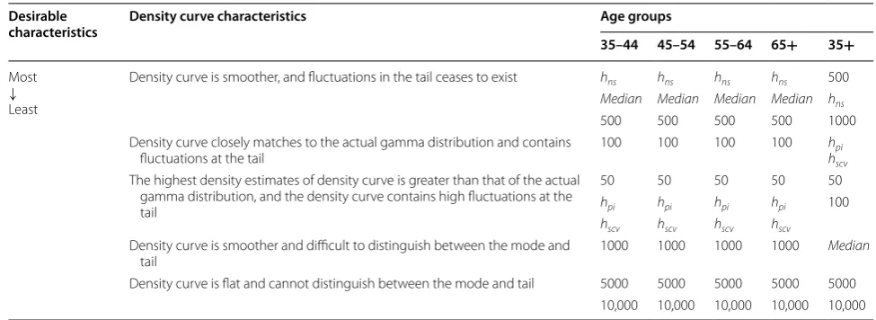 Table 4 Characteristics of the population density curve estimates from various thresholds stratified by age groups