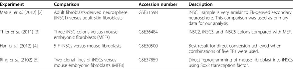 Table 1 Microarray data sets that were used in this study and their experimental design