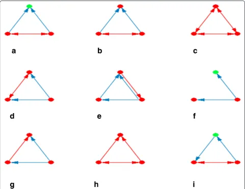 Figure 1 Enriched three-node motifs in the main regulatory network. Motifs with z-score above two and a P-value of zero are presented.Parts a to i show motifs with the highest frequency in order