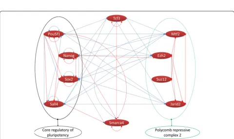 Figure 2 Identified protein complexes in TFs protein-protein interaction network. Valid protein-protein interactions used to construct TFsprotein-protein interaction network