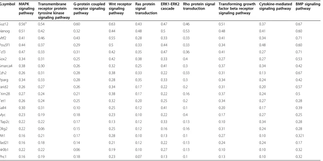 Table 3 Predicting collaboration of TFs in regulation of the most affected signaling pathways