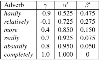 Table 1: Sample modiﬁcations of the word polite (α =0.75 and β= 0.25)