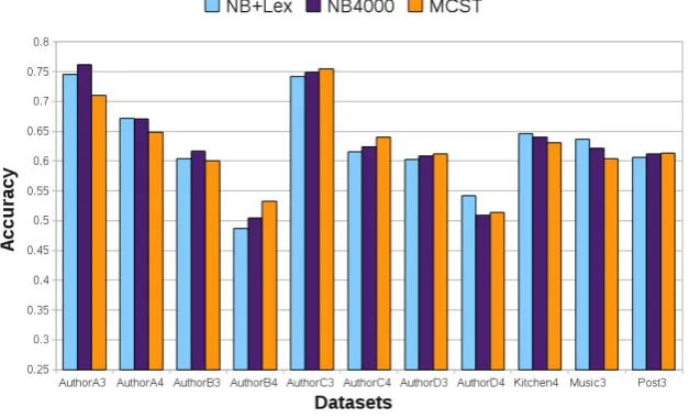 Figure 1: Average classiﬁcation accuracy for NB+Lex, compared with NB4000 and MCST; all datasets.