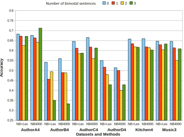 Figure 2: Effect of bimodal sentences on performance (average accuracy): NB+Lex and NB4000; datasetsAuthorA4-D4, Kitchen4, Music3.
