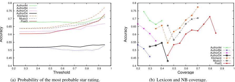 Figure 3: Relationship between probability of the most probable star rating and accuracy, and between lexi-con/NB coverage and accuracy; datasets AuthorsA4-D4, Kitchen4, Music3 and Post3.