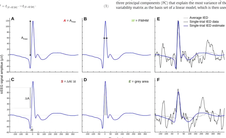 Fig. 3. Sharp wave morphology-based features (A-D): A amplitude (A), width (B), slope of the rising phase (C), energy (D), overlaid on an example of a single-trial IED estimate