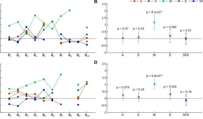 Fig. 5. Variance explained (VE) results. Experiments level analysis: Average VE values, by modulatory feature; for the set of voxels comprised in pBOLD (A), and in nBOLD (C)