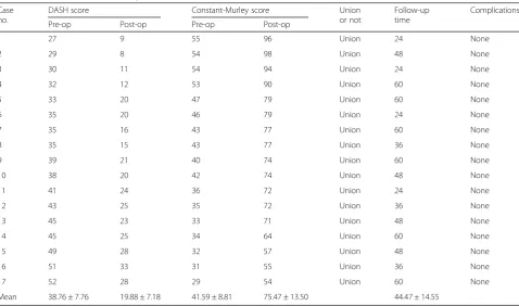 Table 2 Clinical evaluations of the patients