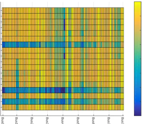 Figure 2.4 uses another stability index TSI2 which is the hourly averaged transient stability index for each fault (bus)